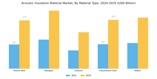 Acoustic Insulation Material Market Segment Image 0