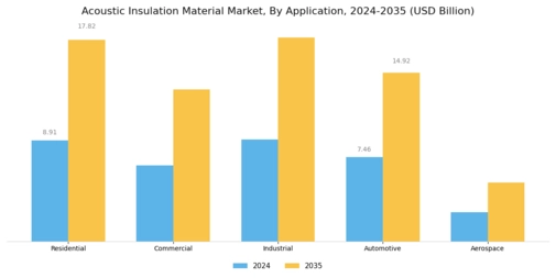 Acoustic Insulation Material Market Segment Image 1