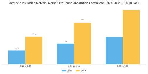 Acoustic Insulation Material Market Segment Image 2