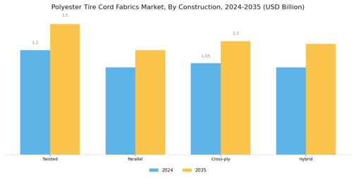 Polyester Tire Cord Fabrics Market  Segment Image 1