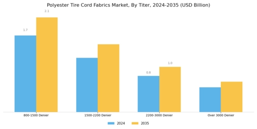 Polyester Tire Cord Fabrics Market  Segment Image 2