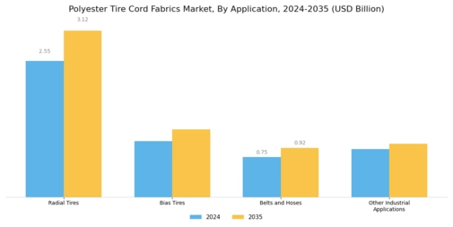 Polyester Tire Cord Fabrics Market  Segment Image 3