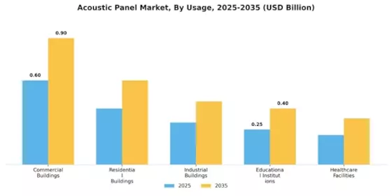 Acoustic Panel Market Segment Image 2
