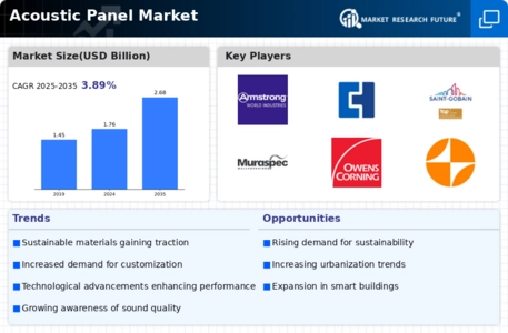 Acoustic Panel Market Infographic