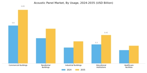 Acoustic Panel Market Segment Image 2