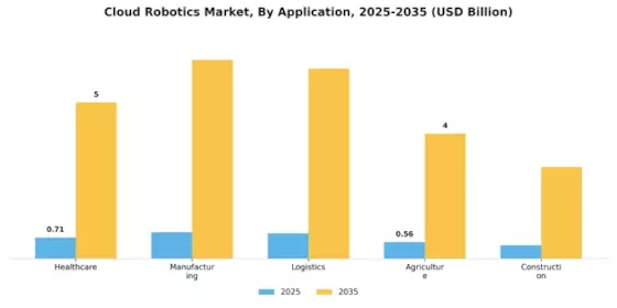 Cloud Robotics Market Segment Image 0