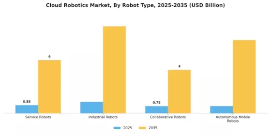 Cloud Robotics Market Segment Image 1
