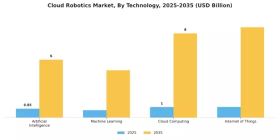 Cloud Robotics Market Segment Image 2