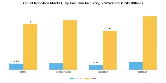 Cloud Robotics Market Segment Image 3