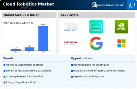 Cloud Robotics Market Infographic
