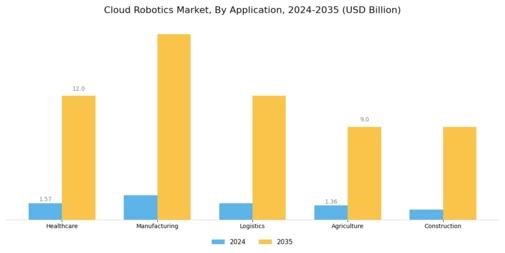 Cloud Robotics Market Segment Image 0