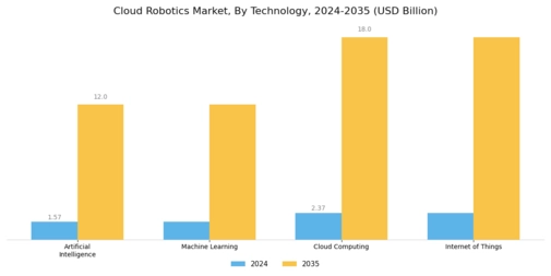 Cloud Robotics Market Segment Image 2