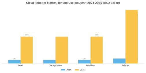 Cloud Robotics Market Segment Image 3