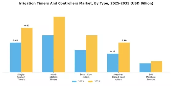 Irrigation Timers And Controllers Market Segment Image 0