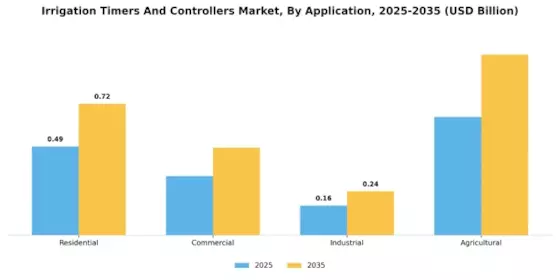 Irrigation Timers And Controllers Market Segment Image 1