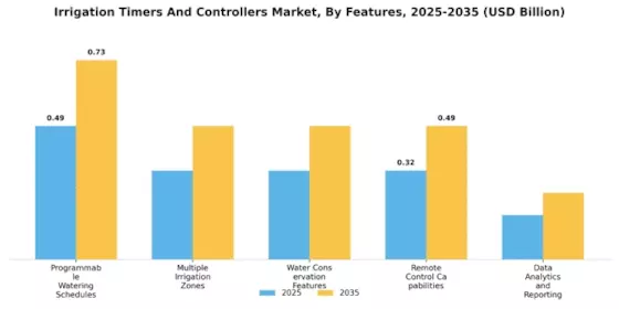 Irrigation Timers And Controllers Market Segment Image 2