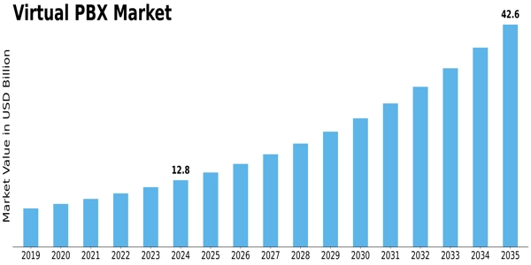 Virtual PBX Market Size