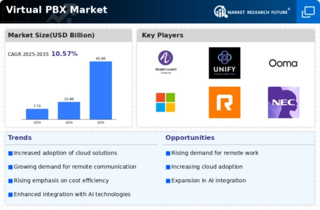Virtual PBX Market Infographic
