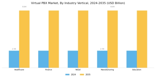 Virtual PBX Market Segment Image 2