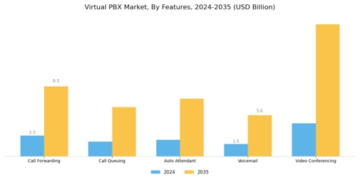 Virtual PBX Market Segment Image 3