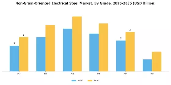 Non Grain Oriented Electrical Steel Market Segment Image 0