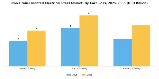Non Grain Oriented Electrical Steel Market Segment Image 1