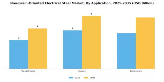 Non Grain Oriented Electrical Steel Market Segment Image 2