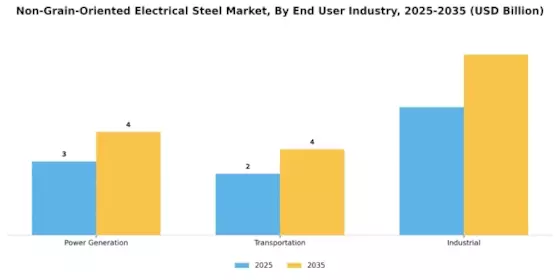 Non Grain Oriented Electrical Steel Market Segment Image 3