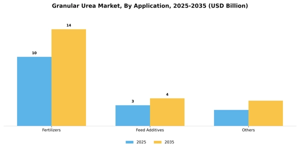 Granular Urea Market Segment Image 0