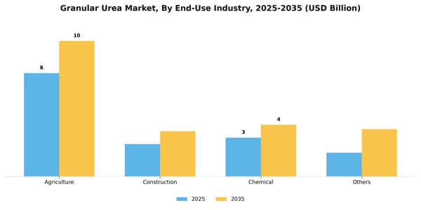 Granular Urea Market Segment Image 2