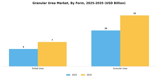 Granular Urea Market Segment Image 3