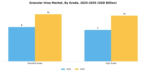 Granular Urea Market Segment Image 4