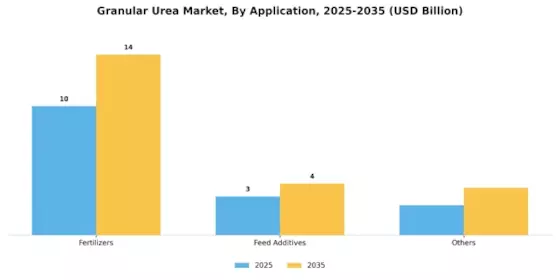 Granular Urea Market Segment Image 2