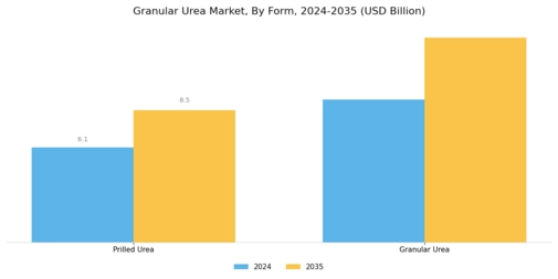 Granular Urea Market Segment Image 0