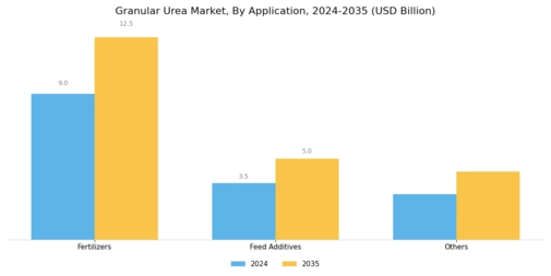Granular Urea Market Segment Image 2