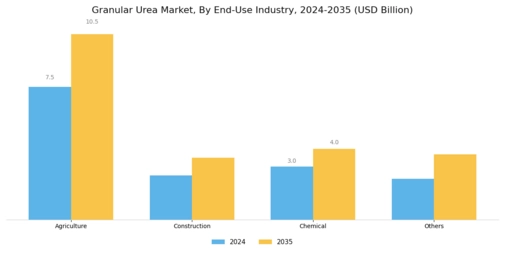 Granular Urea Market Segment Image 3
