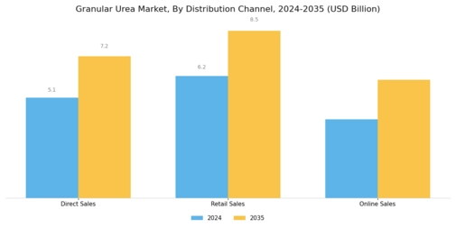 Granular Urea Market Segment Image 4