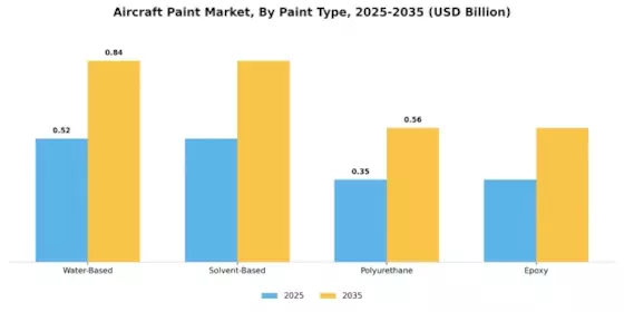 Aircraft Paint Market Segment Image 0