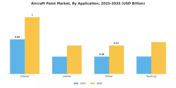 Aircraft Paint Market Segment Image 1