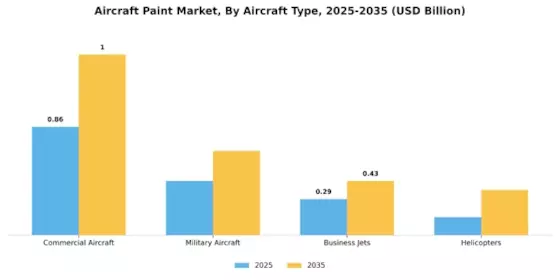 Aircraft Paint Market Segment Image 2