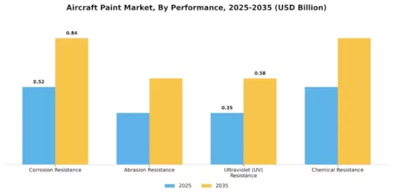 Aircraft Paint Market Segment Image 3