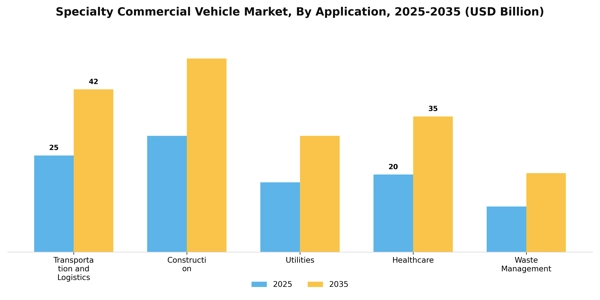 Specialty Commercial Vehicle Market Segment Image 0