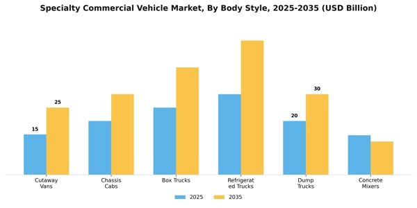 Specialty Commercial Vehicle Market Segment Image 1