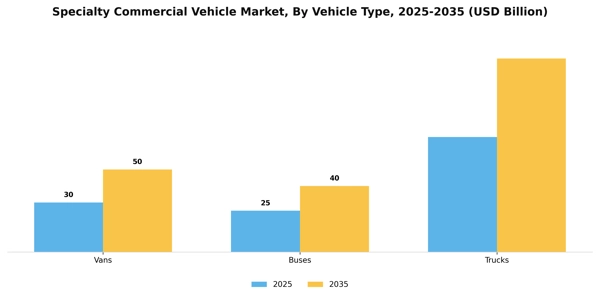Specialty Commercial Vehicle Market Segment Image 3