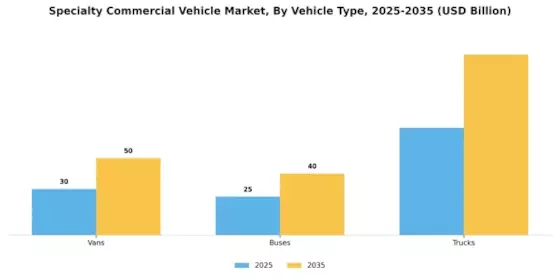 Specialty Commercial Vehicle Market Segment Image 0
