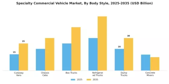 Specialty Commercial Vehicle Market Segment Image 2