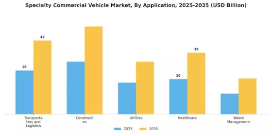 Specialty Commercial Vehicle Market Segment Image 3