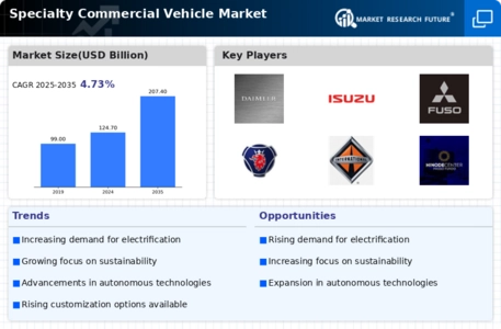 Specialty Commercial Vehicle Market Infographic