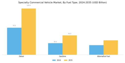 Specialty Commercial Vehicle Market Segment Image 1