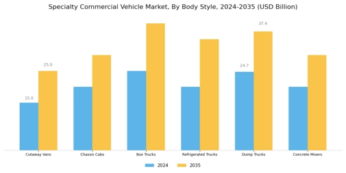 Specialty Commercial Vehicle Market Segment Image 2